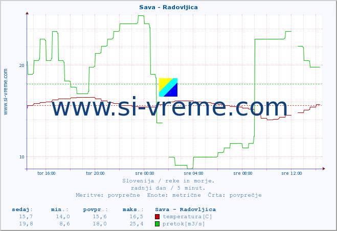 POVPREČJE :: Sava - Radovljica :: temperatura | pretok | višina :: zadnji dan / 5 minut.