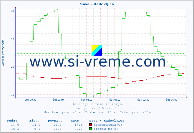 POVPREČJE :: Sava - Radovljica :: temperatura | pretok | višina :: zadnji dan / 5 minut.