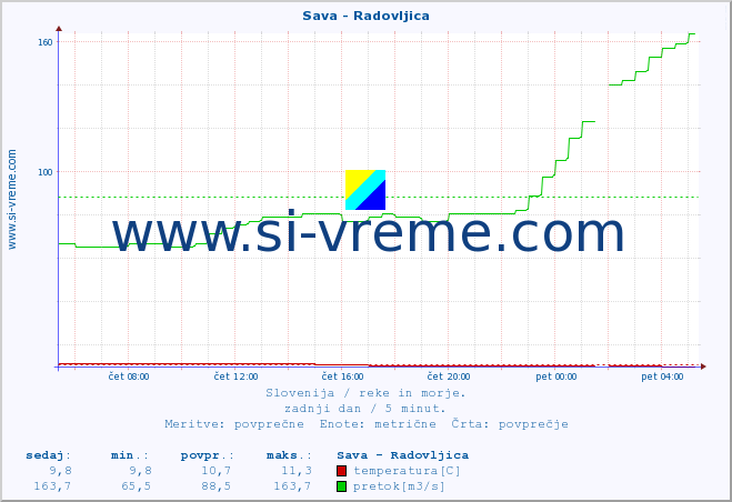 POVPREČJE :: Sava - Radovljica :: temperatura | pretok | višina :: zadnji dan / 5 minut.