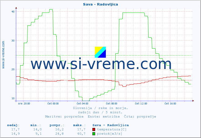 POVPREČJE :: Sava - Radovljica :: temperatura | pretok | višina :: zadnji dan / 5 minut.