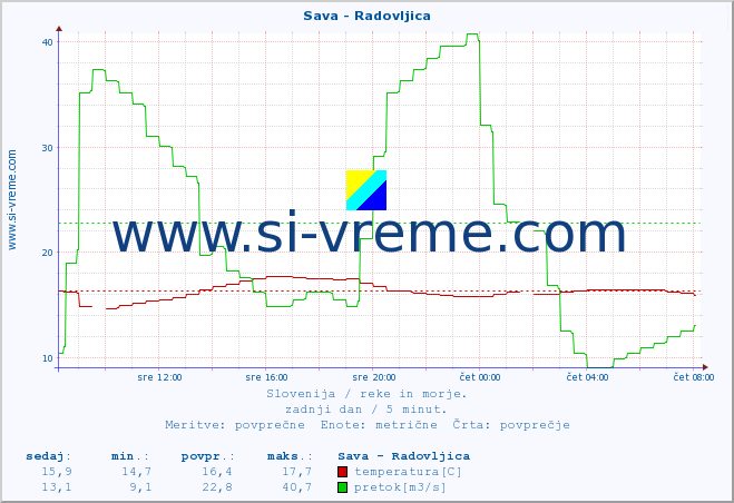 POVPREČJE :: Sava - Radovljica :: temperatura | pretok | višina :: zadnji dan / 5 minut.