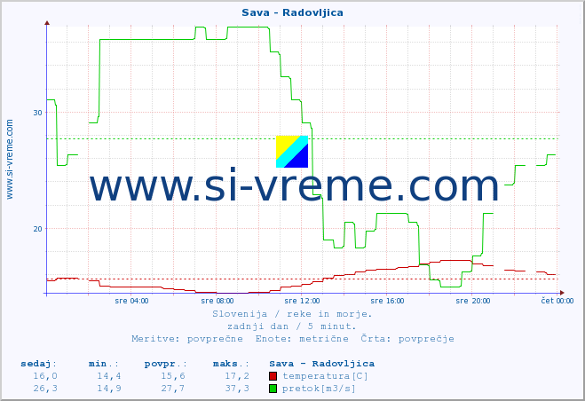 POVPREČJE :: Sava - Radovljica :: temperatura | pretok | višina :: zadnji dan / 5 minut.