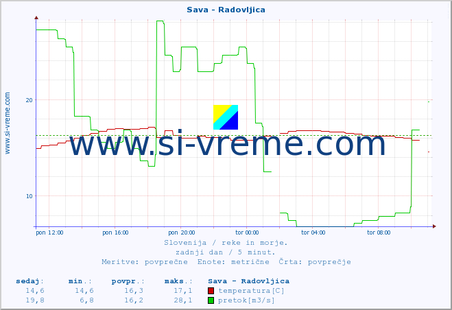 POVPREČJE :: Sava - Radovljica :: temperatura | pretok | višina :: zadnji dan / 5 minut.