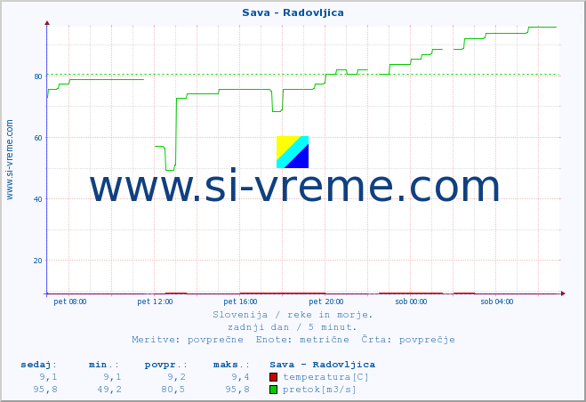 POVPREČJE :: Sava - Radovljica :: temperatura | pretok | višina :: zadnji dan / 5 minut.