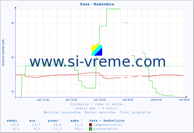 POVPREČJE :: Sava - Radovljica :: temperatura | pretok | višina :: zadnji dan / 5 minut.