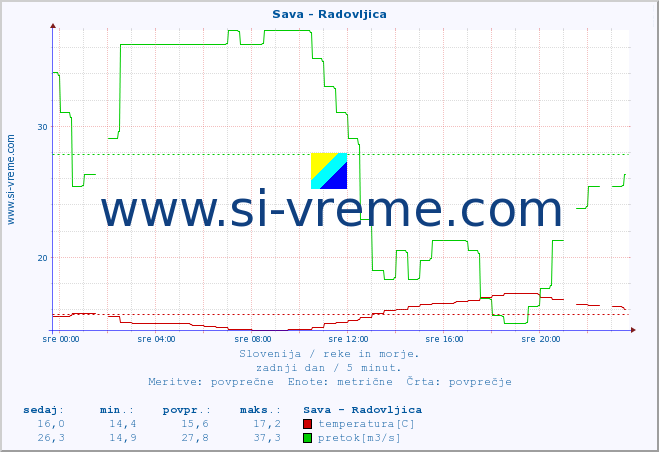 POVPREČJE :: Sava - Radovljica :: temperatura | pretok | višina :: zadnji dan / 5 minut.