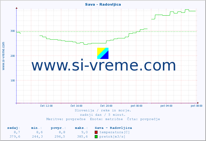 POVPREČJE :: Sava - Radovljica :: temperatura | pretok | višina :: zadnji dan / 5 minut.