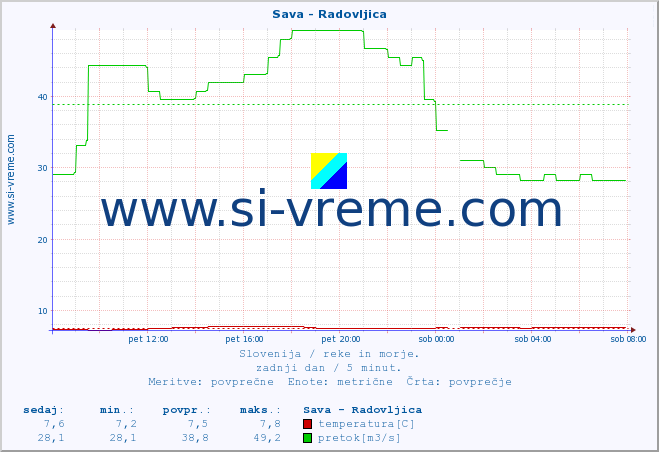 POVPREČJE :: Sava - Radovljica :: temperatura | pretok | višina :: zadnji dan / 5 minut.