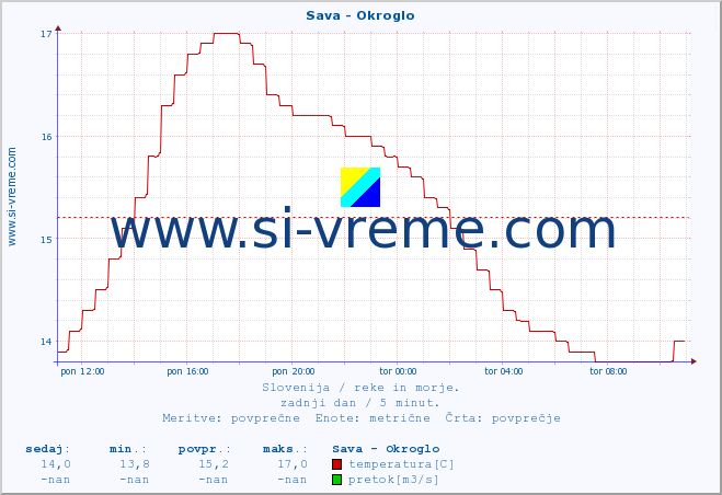 POVPREČJE :: Sava - Okroglo :: temperatura | pretok | višina :: zadnji dan / 5 minut.