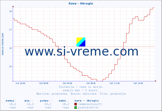 POVPREČJE :: Sava - Okroglo :: temperatura | pretok | višina :: zadnji dan / 5 minut.