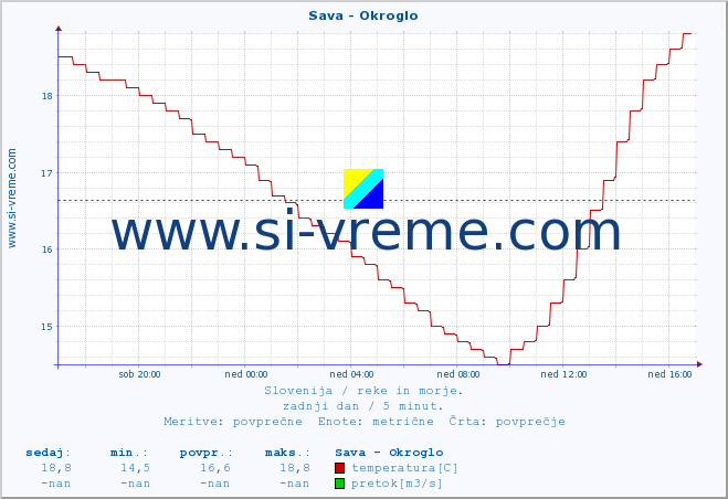 POVPREČJE :: Sava - Okroglo :: temperatura | pretok | višina :: zadnji dan / 5 minut.