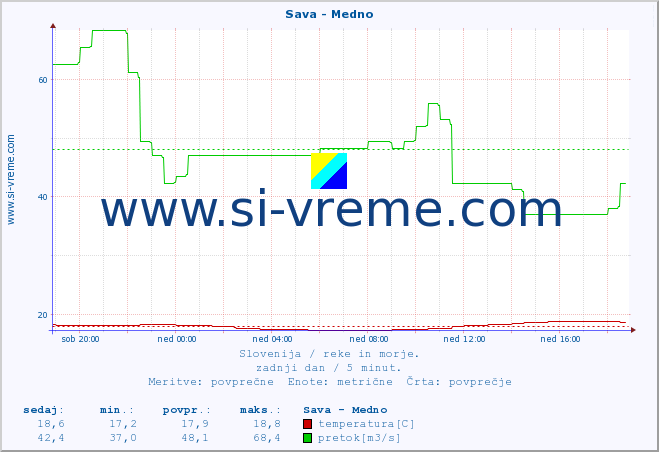 POVPREČJE :: Sava - Medno :: temperatura | pretok | višina :: zadnji dan / 5 minut.