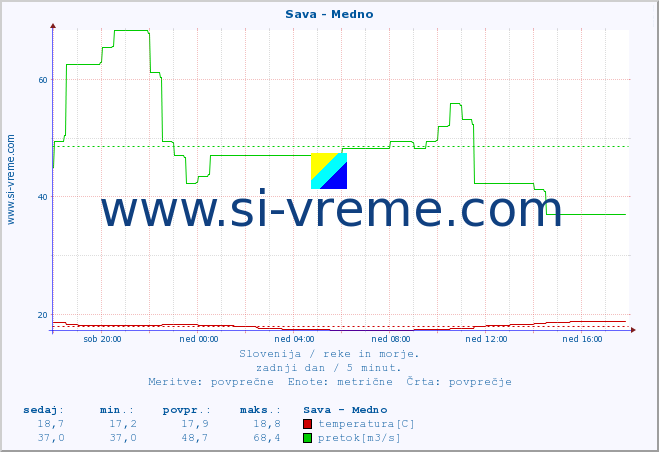 POVPREČJE :: Sava - Medno :: temperatura | pretok | višina :: zadnji dan / 5 minut.