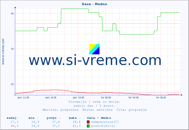 POVPREČJE :: Sava - Medno :: temperatura | pretok | višina :: zadnji dan / 5 minut.