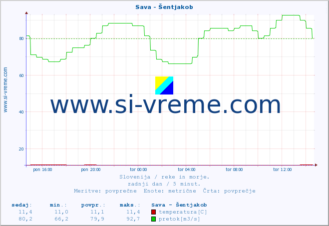 POVPREČJE :: Sava - Šentjakob :: temperatura | pretok | višina :: zadnji dan / 5 minut.