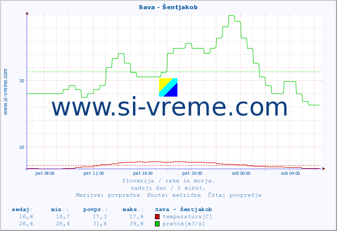 POVPREČJE :: Sava - Šentjakob :: temperatura | pretok | višina :: zadnji dan / 5 minut.