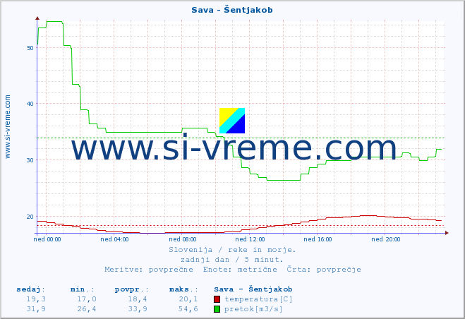 POVPREČJE :: Sava - Šentjakob :: temperatura | pretok | višina :: zadnji dan / 5 minut.