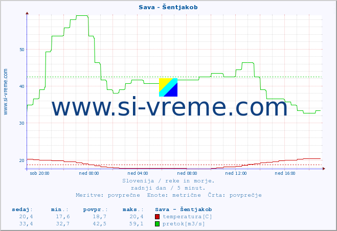 POVPREČJE :: Sava - Šentjakob :: temperatura | pretok | višina :: zadnji dan / 5 minut.