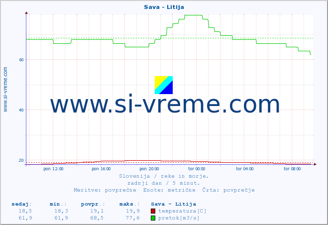 POVPREČJE :: Sava - Litija :: temperatura | pretok | višina :: zadnji dan / 5 minut.