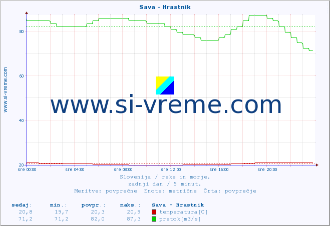 POVPREČJE :: Sava - Hrastnik :: temperatura | pretok | višina :: zadnji dan / 5 minut.