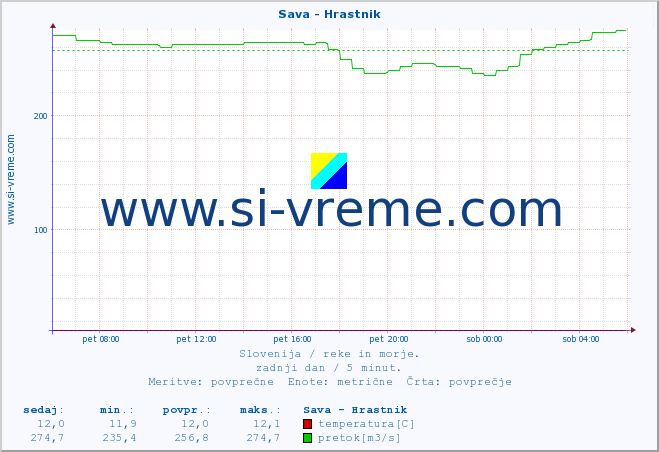 POVPREČJE :: Sava - Hrastnik :: temperatura | pretok | višina :: zadnji dan / 5 minut.