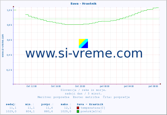 POVPREČJE :: Sava - Hrastnik :: temperatura | pretok | višina :: zadnji dan / 5 minut.