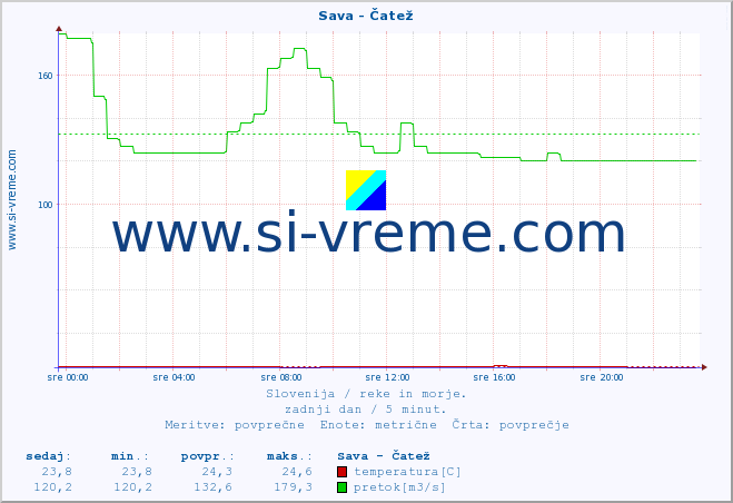 POVPREČJE :: Sava - Čatež :: temperatura | pretok | višina :: zadnji dan / 5 minut.