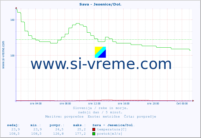 POVPREČJE :: Sava - Jesenice/Dol. :: temperatura | pretok | višina :: zadnji dan / 5 minut.