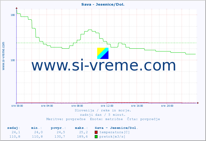 POVPREČJE :: Sava - Jesenice/Dol. :: temperatura | pretok | višina :: zadnji dan / 5 minut.