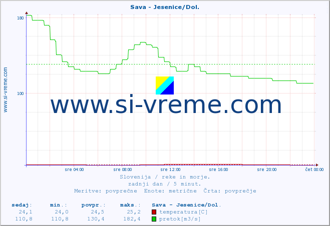 POVPREČJE :: Sava - Jesenice/Dol. :: temperatura | pretok | višina :: zadnji dan / 5 minut.