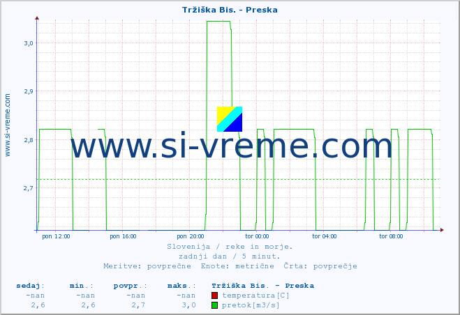 POVPREČJE :: Tržiška Bis. - Preska :: temperatura | pretok | višina :: zadnji dan / 5 minut.