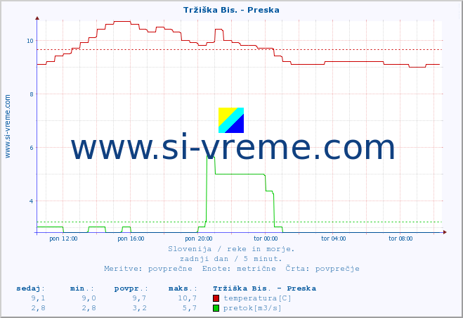 POVPREČJE :: Tržiška Bis. - Preska :: temperatura | pretok | višina :: zadnji dan / 5 minut.