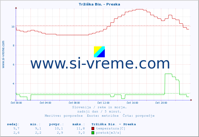 POVPREČJE :: Tržiška Bis. - Preska :: temperatura | pretok | višina :: zadnji dan / 5 minut.