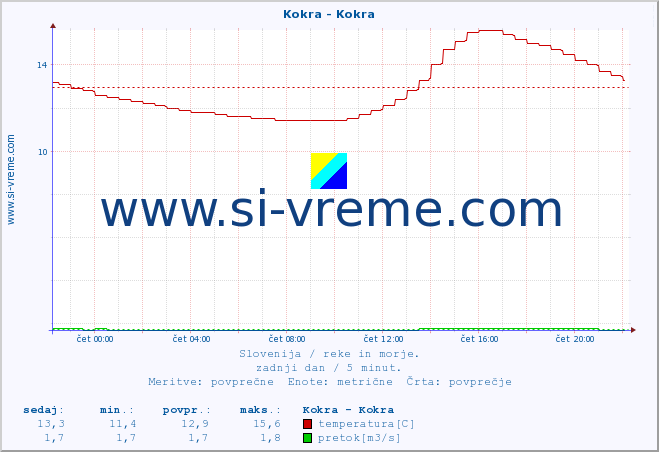 POVPREČJE :: Kokra - Kokra :: temperatura | pretok | višina :: zadnji dan / 5 minut.