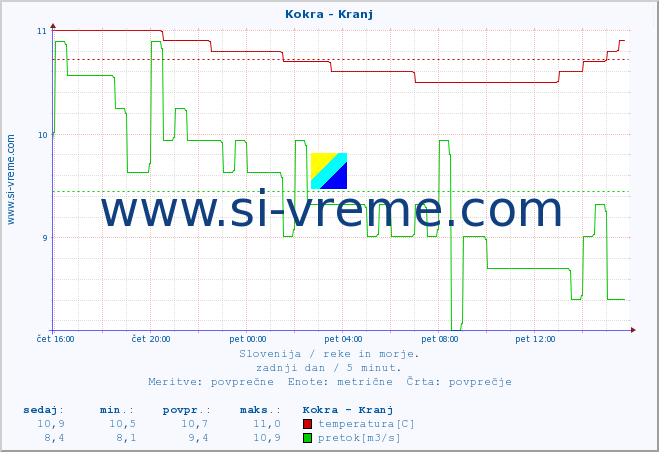 POVPREČJE :: Kokra - Kranj :: temperatura | pretok | višina :: zadnji dan / 5 minut.