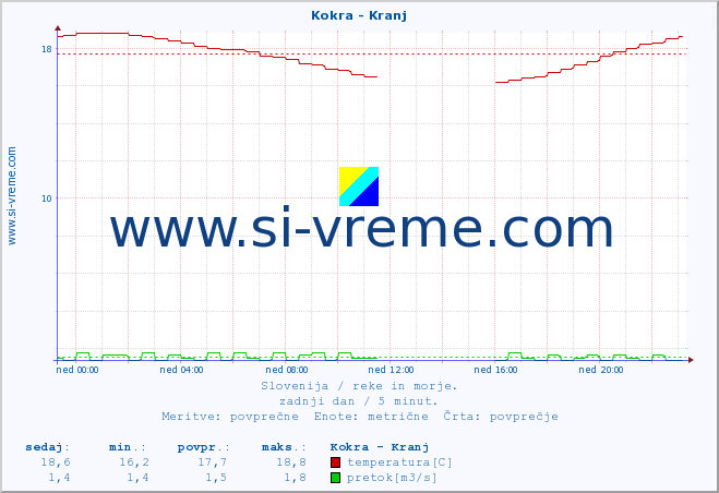 POVPREČJE :: Kokra - Kranj :: temperatura | pretok | višina :: zadnji dan / 5 minut.