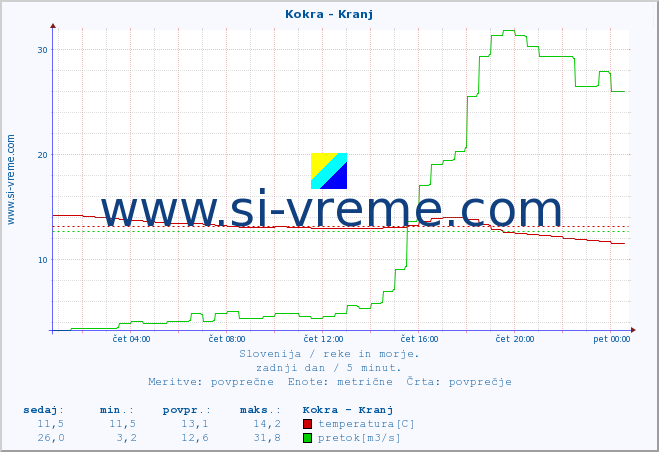 POVPREČJE :: Kokra - Kranj :: temperatura | pretok | višina :: zadnji dan / 5 minut.