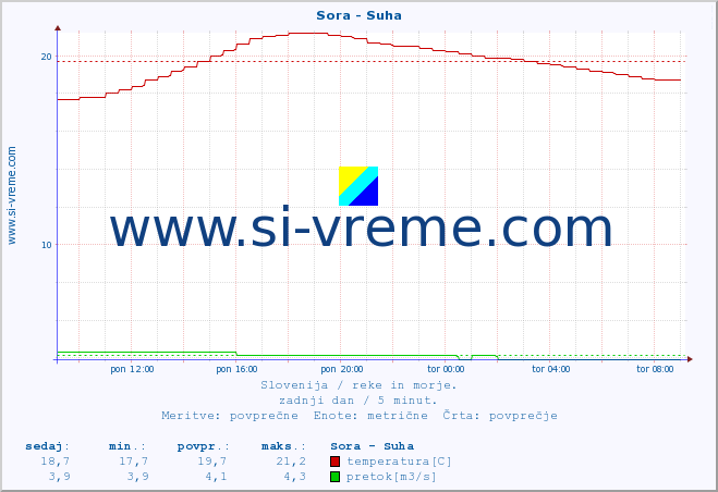 POVPREČJE :: Sora - Suha :: temperatura | pretok | višina :: zadnji dan / 5 minut.