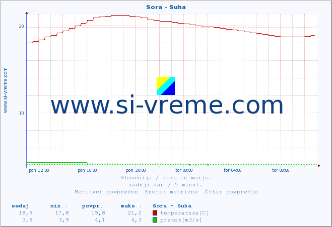 POVPREČJE :: Sora - Suha :: temperatura | pretok | višina :: zadnji dan / 5 minut.