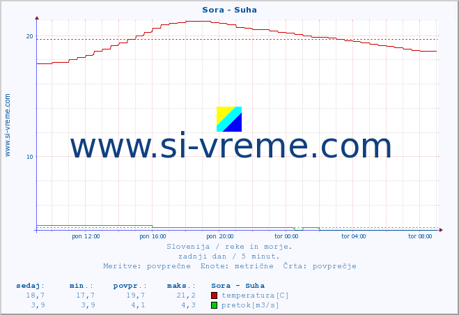 POVPREČJE :: Sora - Suha :: temperatura | pretok | višina :: zadnji dan / 5 minut.