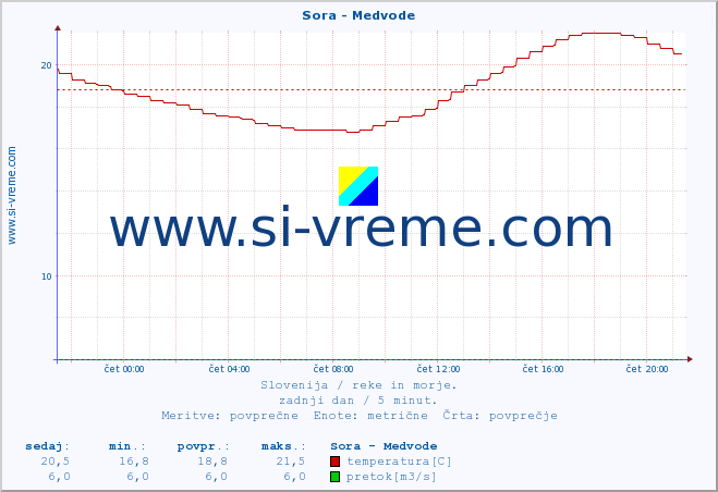 POVPREČJE :: Sora - Medvode :: temperatura | pretok | višina :: zadnji dan / 5 minut.