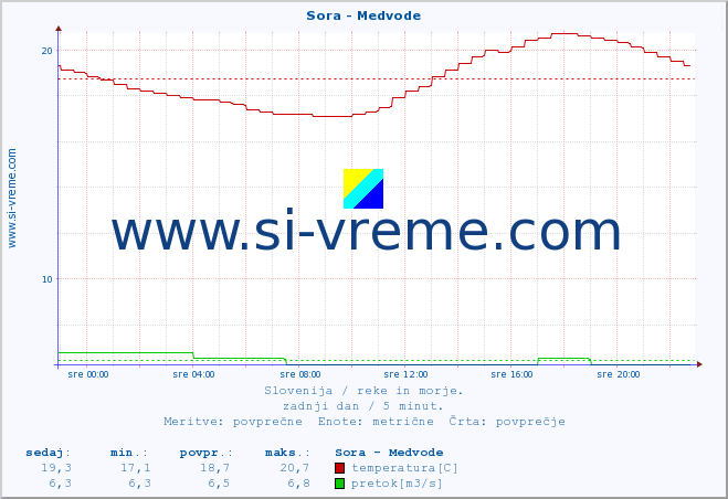 POVPREČJE :: Sora - Medvode :: temperatura | pretok | višina :: zadnji dan / 5 minut.