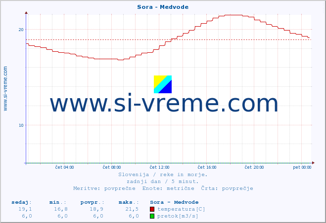 POVPREČJE :: Sora - Medvode :: temperatura | pretok | višina :: zadnji dan / 5 minut.