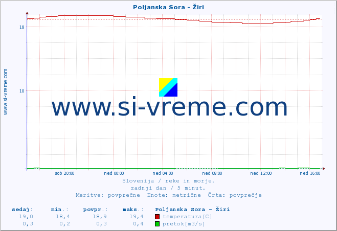 POVPREČJE :: Poljanska Sora - Žiri :: temperatura | pretok | višina :: zadnji dan / 5 minut.