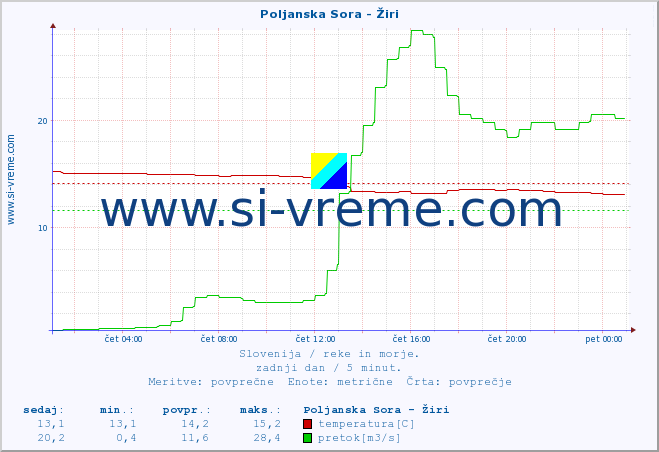 POVPREČJE :: Poljanska Sora - Žiri :: temperatura | pretok | višina :: zadnji dan / 5 minut.