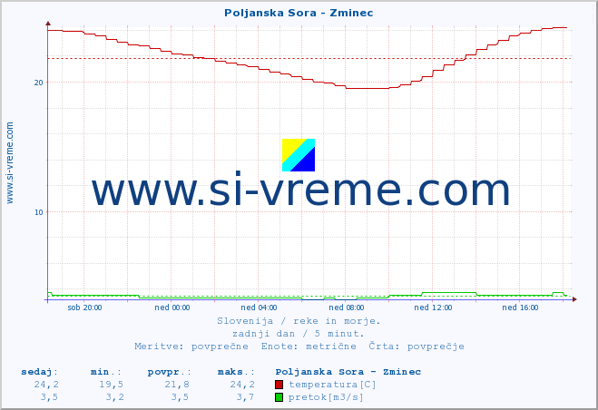 POVPREČJE :: Poljanska Sora - Zminec :: temperatura | pretok | višina :: zadnji dan / 5 minut.