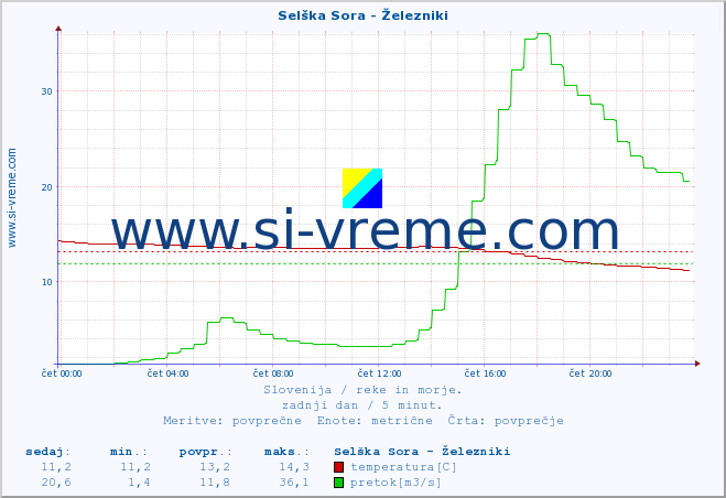 POVPREČJE :: Selška Sora - Železniki :: temperatura | pretok | višina :: zadnji dan / 5 minut.