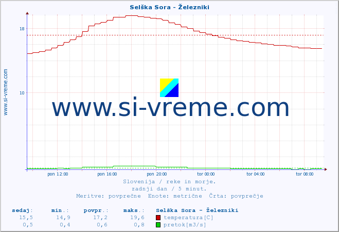 POVPREČJE :: Selška Sora - Železniki :: temperatura | pretok | višina :: zadnji dan / 5 minut.