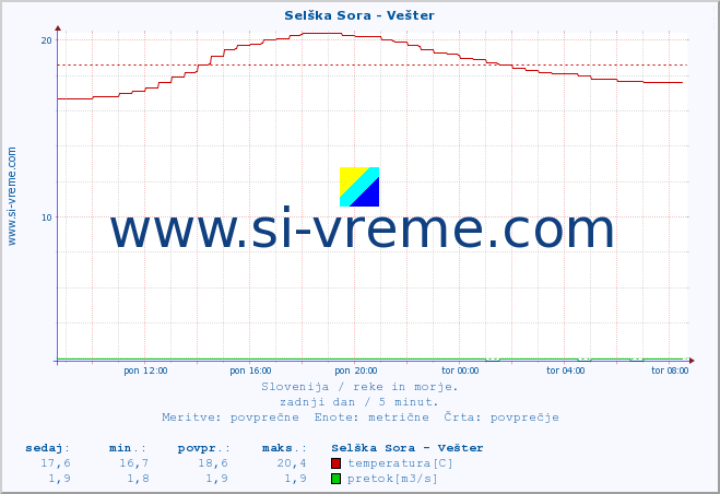 POVPREČJE :: Selška Sora - Vešter :: temperatura | pretok | višina :: zadnji dan / 5 minut.