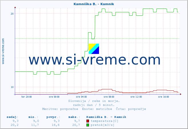 POVPREČJE :: Kamniška B. - Kamnik :: temperatura | pretok | višina :: zadnji dan / 5 minut.